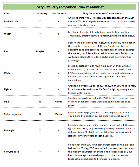 This table compares EDC practices today to earlier times