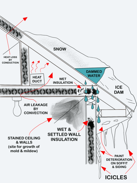 Cross-sectional diagram showing how ice dams form and cause damage.